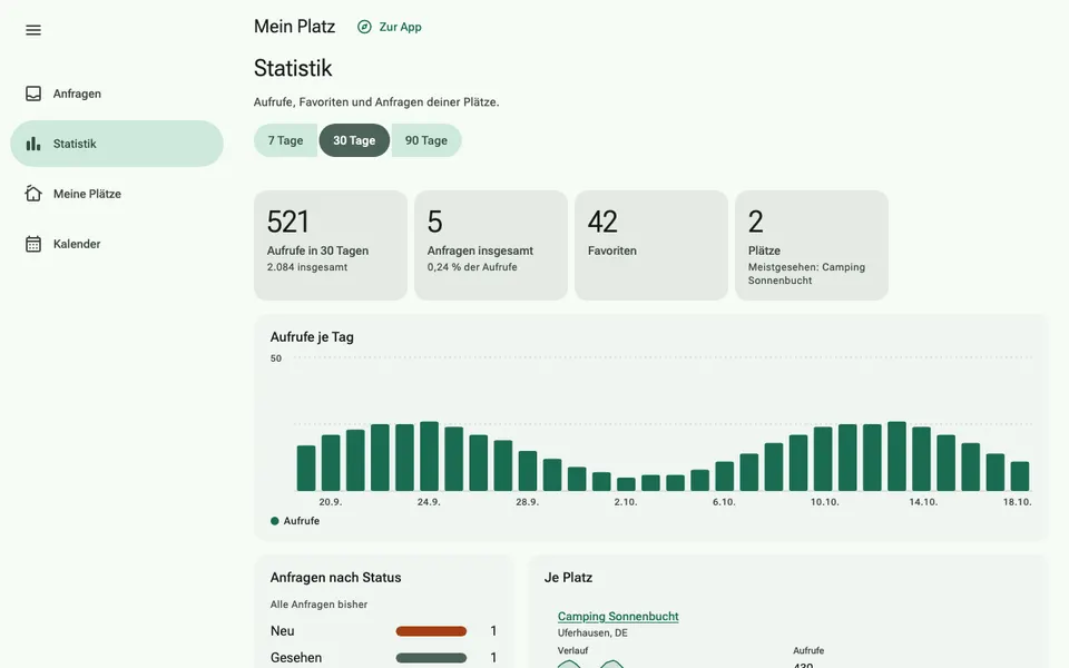 Statistics with views per day, key figures and enquiries by status